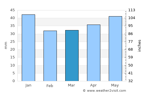 Kisa average rain in March