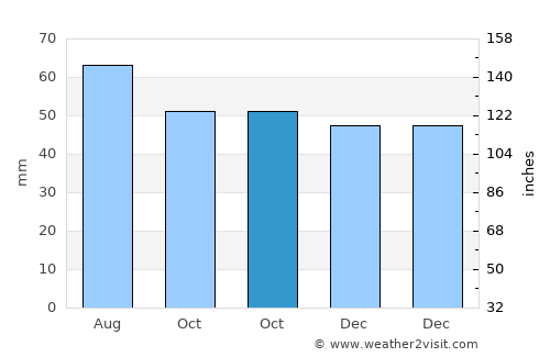 Kisa average rain in October