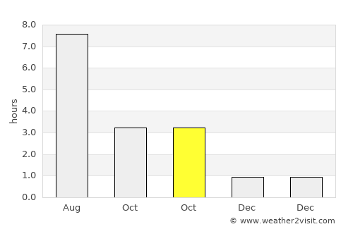 Kisa average rain in October