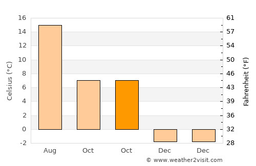 Kisa average temperature in October