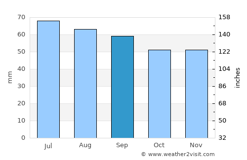 Kisa average rain in September