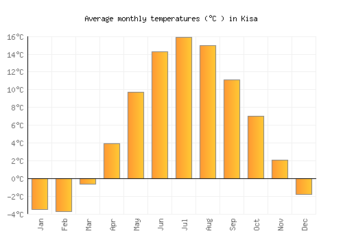 Kisa average temperature chart (Celsius)