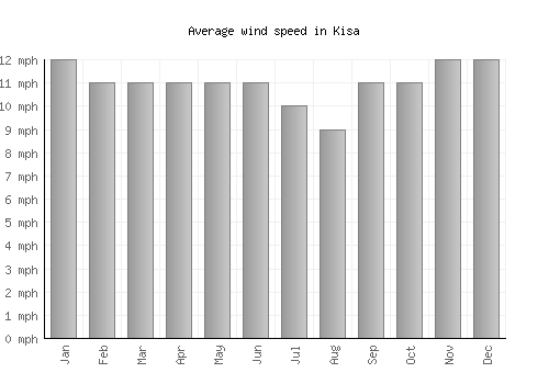 Kisa average winspeed by month (mph)