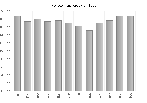 Kisa average winspeed by month (km/h)