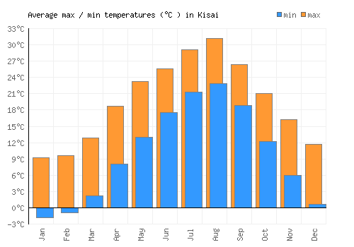 Kisai average minimum / maximum temperatures (Celsius)