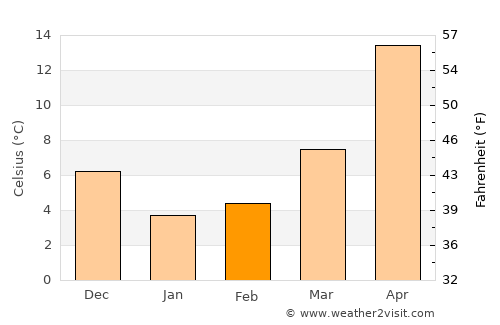 Kisai average temperature in February