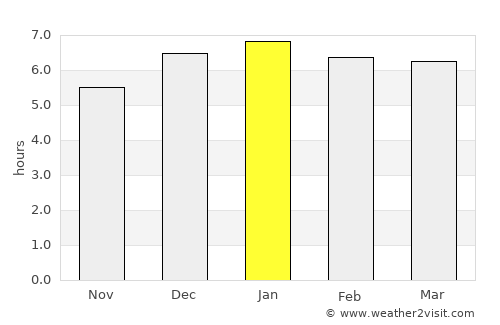 Kisai average rain in January
