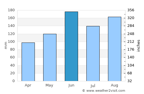 Kisai average rain in June