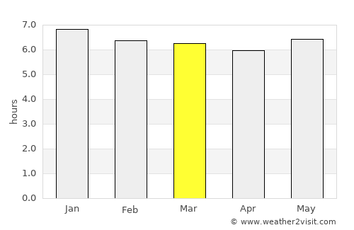 Kisai average rain in March