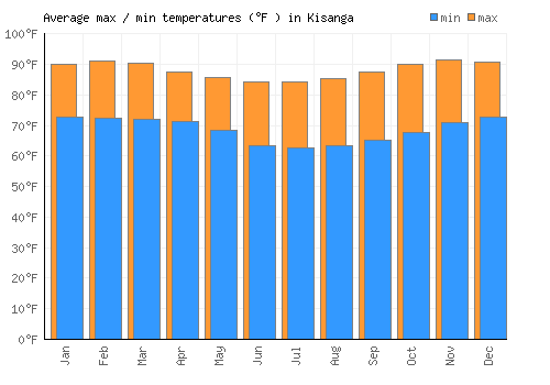 Kisanga average minimum / maximum temperatures (Fahrenheit)