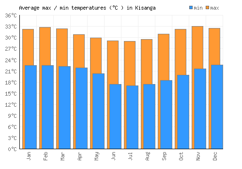 Kisanga average minimum / maximum temperatures (Celsius)