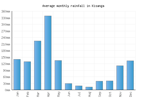 Kisanga monthly rainfall chart (mm)