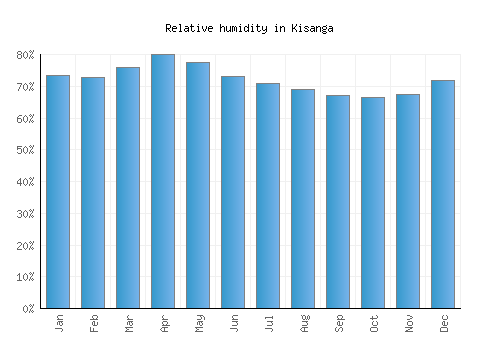 Kisanga relative humidity averages