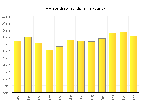 Kisanga average daily sunshine chart