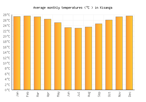 Kisanga average temperature chart (Celsius)