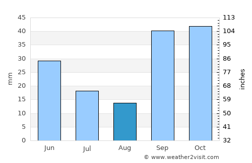 Kisanga average rain in August
