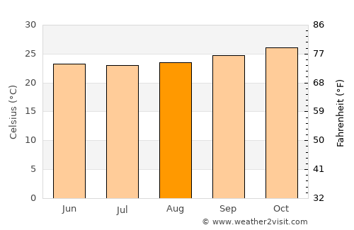 Kisanga average temperature in August