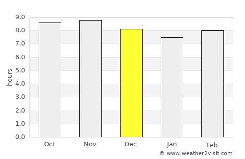 Kisanga average rain in December