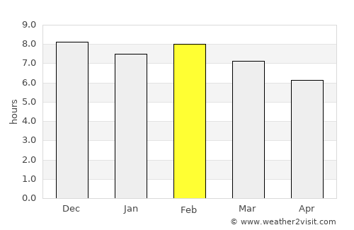 Kisanga average rain in February