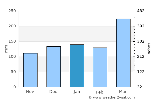 Kisanga average rain in January