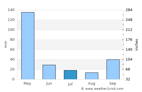 Kisanga average rain in July