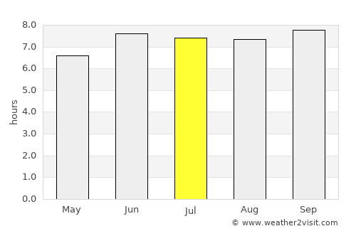 Kisanga average rain in July
