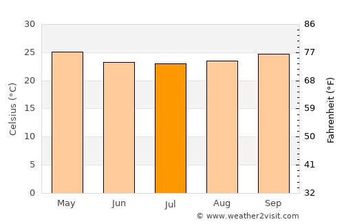 Kisanga average temperature in July