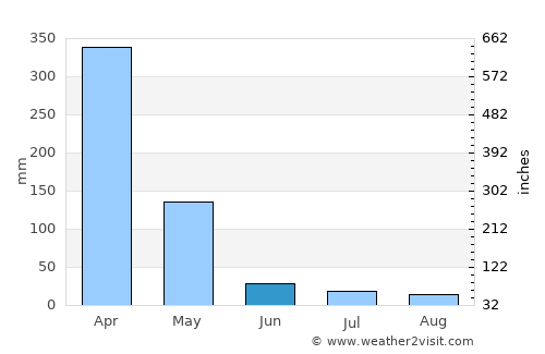 Kisanga average rain in June