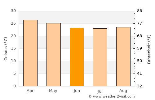Kisanga average temperature in June