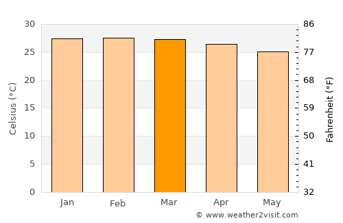 Kisanga average temperature in March