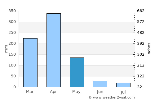 Kisanga average rain in May