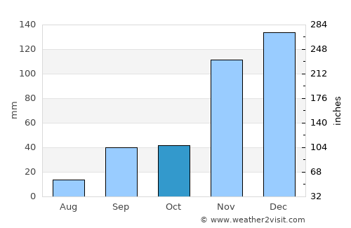 Kisanga average rain in October