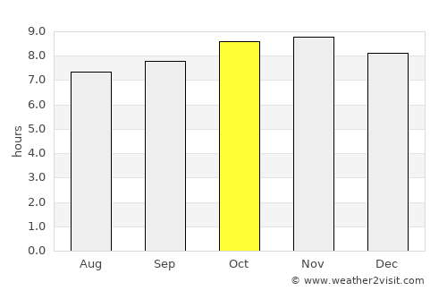 Kisanga average rain in October