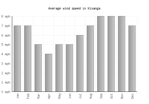 Kisanga average winspeed by month (mph)