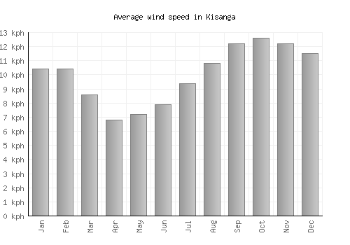 Kisanga average winspeed by month (km/h)