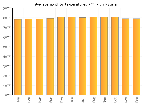 Kisaran average temperature chart (Fahrenheit)