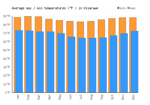 Kisarawe average minimum / maximum temperatures (Fahrenheit)
