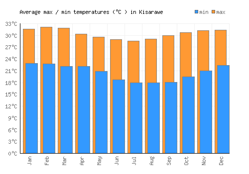 Kisarawe average minimum / maximum temperatures (Celsius)