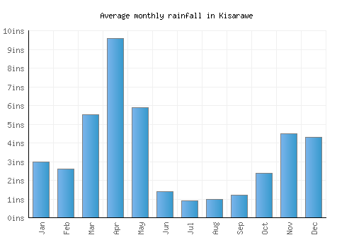 Kisarawe monthly rainfall chart (inches)