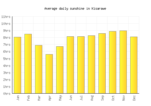 Kisarawe average daily sunshine chart