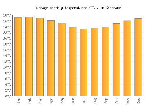 Kisarawe average temperature chart (Celsius)