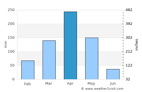 Kisarawe average rain in April