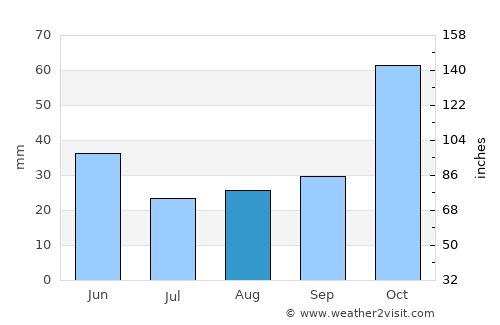 Kisarawe average rain in August