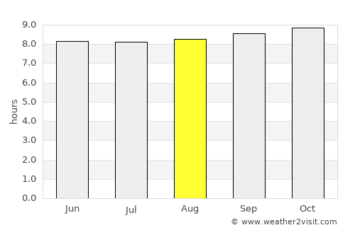 Kisarawe average rain in August