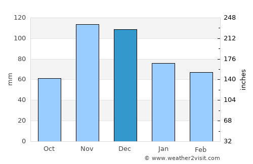 Kisarawe average rain in December