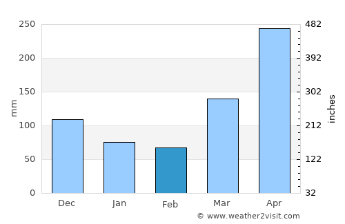 Kisarawe average rain in February