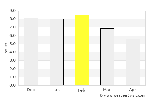 Kisarawe average rain in February