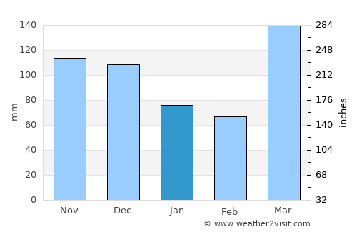 Kisarawe average rain in January