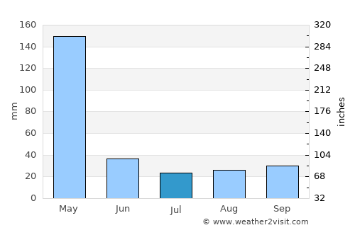 Kisarawe average rain in July