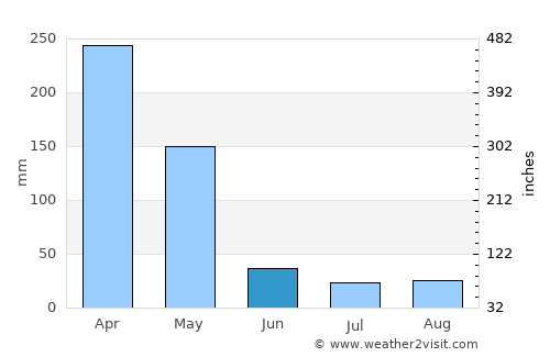 Kisarawe average rain in June
